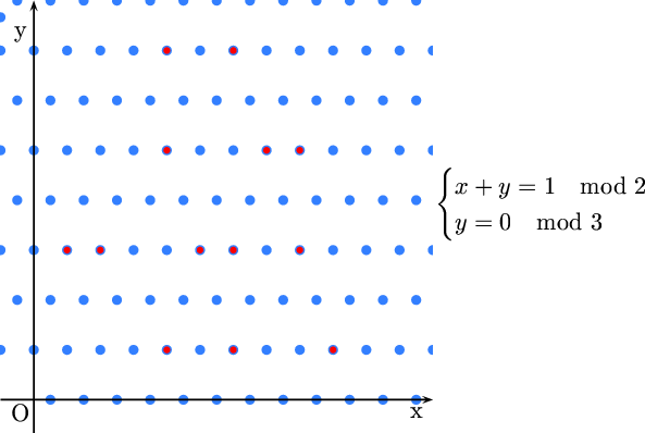 Relational congruences