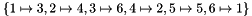 $ \{ 1 \mapsto 3, 2 \mapsto 4, 3 \mapsto 6, 4 \mapsto 2, 5 \mapsto 5, 6 \mapsto 1 \}$